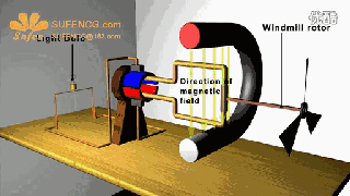 17張經典動態(tài)圖為您解析電動機運行原理——西安泰富西瑪電機（西安西瑪電機集團股份有限公司）官方網站