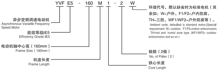 YVFE5系列超高效率變頻調速三相異步電動機型號說明 YVFE5系列超高效率變頻調速三相異步電動機型號說明